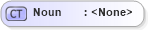 XSD Diagram of Noun in schema meta_xsd (Open Applications Group (OAGIS))