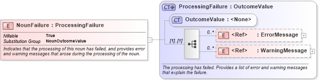 XSD Diagram of NounFailure in schema bod_xsd (Open Applications Group (OAGIS))