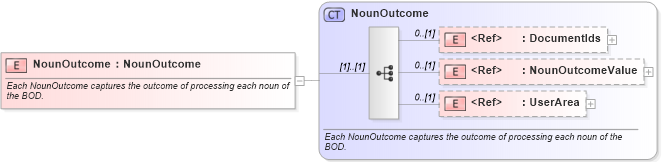 XSD Diagram of NounOutcome in schema bod_xsd (Open Applications Group (OAGIS))