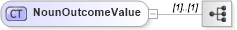 XSD Diagram of NounOutcomeValue in schema bod_xsd (Open Applications Group (OAGIS))