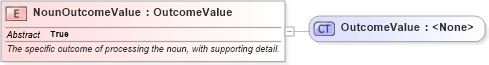 XSD Diagram of NounOutcomeValue in schema bod_xsd (Open Applications Group (OAGIS))