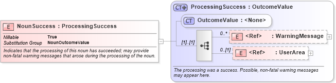 XSD Diagram of NounSuccess in schema bod_xsd (Open Applications Group (OAGIS))