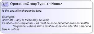 XSD Diagram of OperationGroupType in schema mfgcomponents_xsd (Open Applications Group (OAGIS))