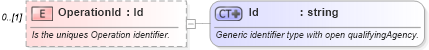 XSD Diagram of OperationId in schema mfgcomponents_xsd (Open Applications Group (OAGIS))