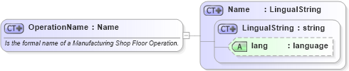 XSD Diagram of OperationName in schema mfgcomponents_xsd (Open Applications Group (OAGIS))