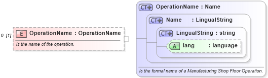 XSD Diagram of OperationName in schema mfgcomponents_xsd (Open Applications Group (OAGIS))