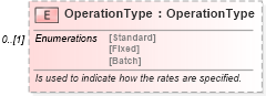 XSD Diagram of OperationType in schema mfgcomponents_xsd (Open Applications Group (OAGIS))