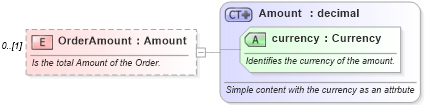 XSD Diagram of OrderAmount in schema order_xsd (Open Applications Group (OAGIS))