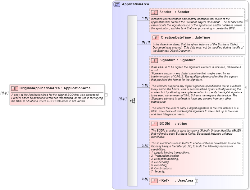 XSD Diagram of OriginalApplicationArea in schema bod_xsd (Open Applications Group (OAGIS))