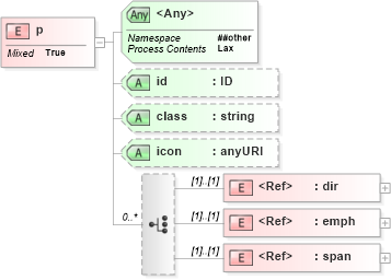 XSD Diagram of p in schema schematron1-5_xsd (Open Applications Group (OAGIS))