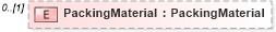 XSD Diagram of PackingMaterial in schema order_xsd (Open Applications Group (OAGIS))