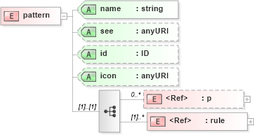 XSD Diagram of pattern in schema schematron1-5_xsd (Open Applications Group (OAGIS))