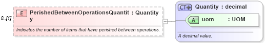 XSD Diagram of PerishedBetweenOperationsQuantity in schema mfgcomponents_xsd (Open Applications Group (OAGIS))