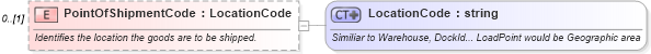 XSD Diagram of PointOfShipmentCode in schema supplychainexecution_xsd (Open Applications Group (OAGIS))