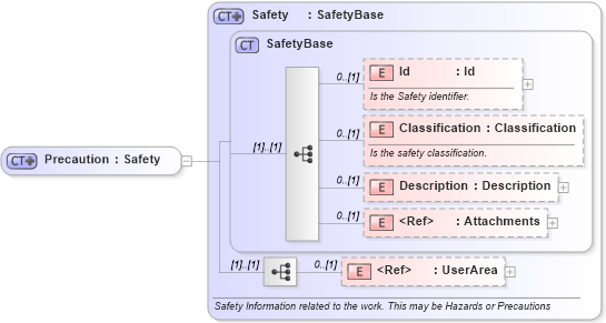 XSD Diagram of Precaution in schema mfgcomponents_xsd (Open Applications Group (OAGIS))