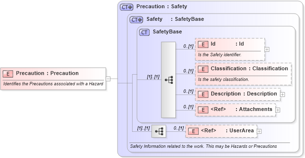XSD Diagram of Precaution in schema mfgcomponents_xsd (Open Applications Group (OAGIS))