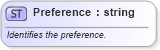 XSD Diagram of Preference in schema fields_xsd (Open Applications Group (OAGIS))