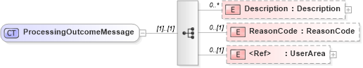 XSD Diagram of ProcessingOutcomeMessage in schema bod_xsd (Open Applications Group (OAGIS))