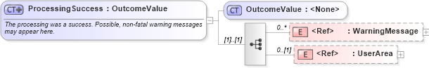 XSD Diagram of ProcessingSuccess in schema bod_xsd (Open Applications Group (OAGIS))