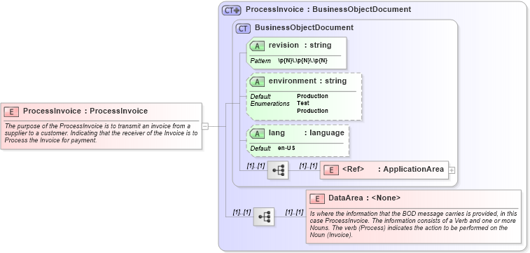 XSD Diagram of ProcessInvoice in schema processinvoice_xsd (Open Applications Group (OAGIS))