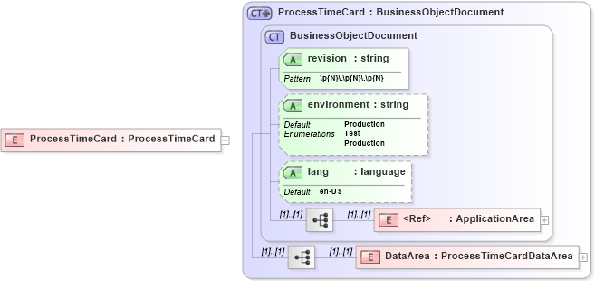 XSD Diagram of ProcessTimeCard in schema processtimecard_xsd (Open Applications Group (OAGIS))
