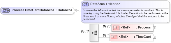 XSD Diagram of ProcessTimeCardDataArea in schema processtimecard_xsd (Open Applications Group (OAGIS))