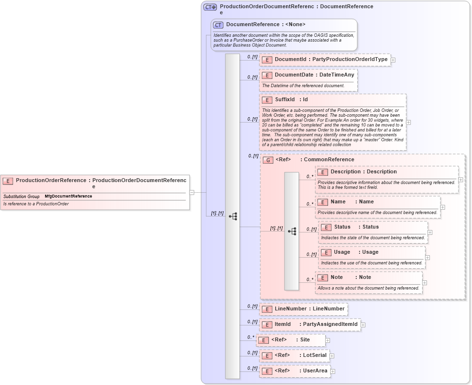 XSD Diagram of ProductionOrderReference in schema mfgcomponents_xsd (Open Applications Group (OAGIS))