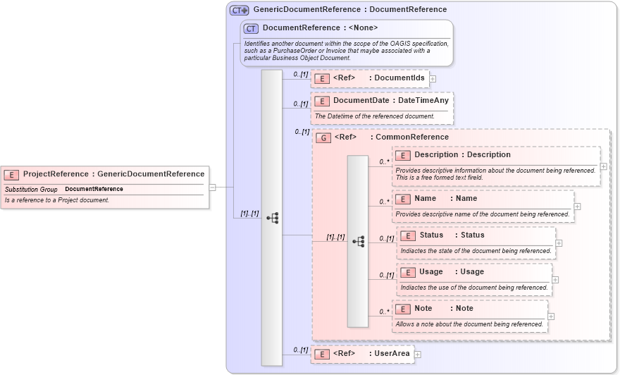 XSD Diagram of ProjectReference in schema components_xsd (Open Applications Group (OAGIS))
