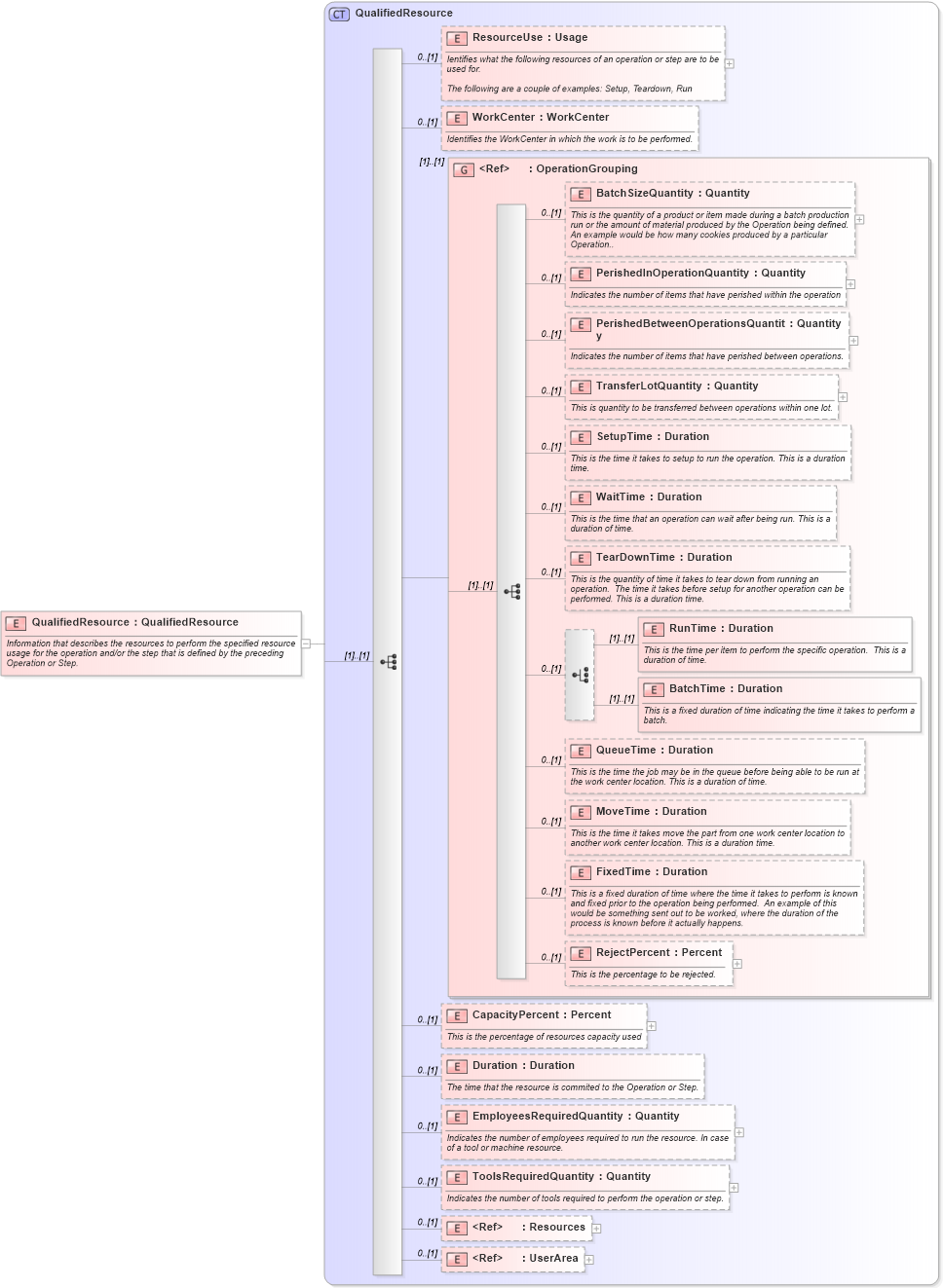 XSD Diagram of QualifiedResource in schema mfgcomponents_xsd (Open Applications Group (OAGIS))
