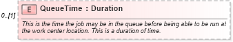 XSD Diagram of QueueTime in schema mfgcomponents_xsd (Open Applications Group (OAGIS))