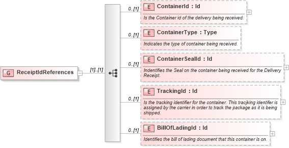 XSD Diagram of ReceiptIdReferences in schema supplychainexecution_xsd (Open Applications Group (OAGIS))