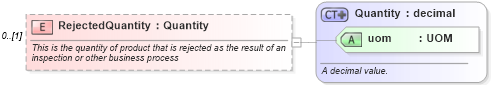 XSD Diagram of RejectedQuantity in schema mfgcomponents_xsd (Open Applications Group (OAGIS))