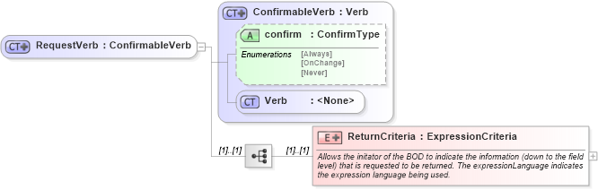 XSD Diagram of RequestVerb in schema verb_xsd (Open Applications Group (OAGIS))