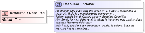 XSD Diagram of Resource in schema mfgcomponents_xsd (Open Applications Group (OAGIS))