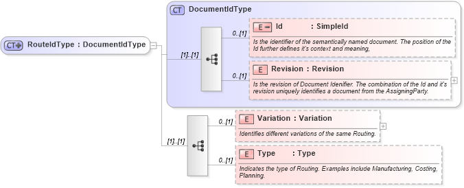 XSD Diagram of RouteIdType in schema fields_xsd (Open Applications Group (OAGIS))