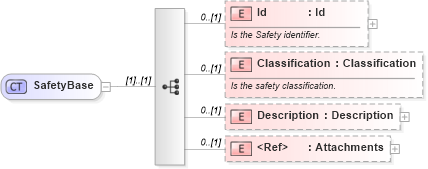XSD Diagram of SafetyBase in schema mfgcomponents_xsd (Open Applications Group (OAGIS))