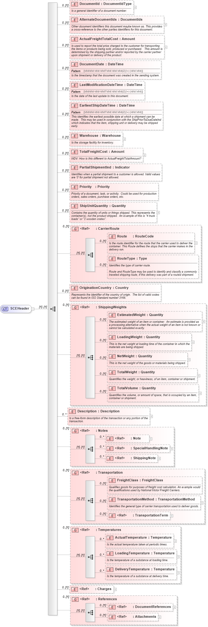 XSD Diagram of SCEHeader in schema supplychainexecution_xsd (Open Applications Group (OAGIS))