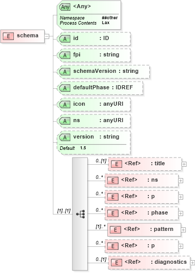 XSD Diagram of schema in schema schematron1-5_xsd (Open Applications Group (OAGIS))