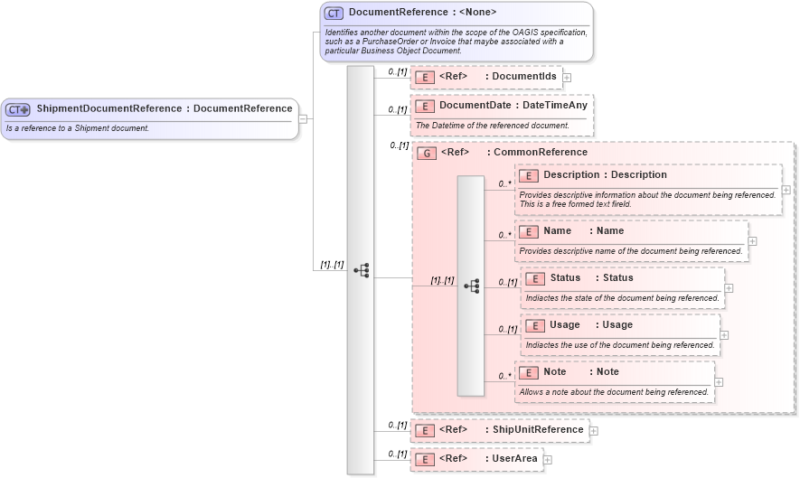 XSD Diagram of ShipmentDocumentReference in schema supplychainexecution_xsd (Open Applications Group (OAGIS))