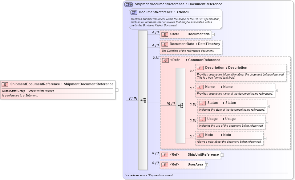 XSD Diagram of ShipmentDocumentReference in schema supplychainexecution_xsd (Open Applications Group (OAGIS))