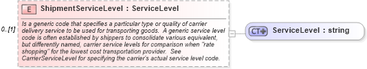 XSD Diagram of ShipmentServiceLevel in schema supplychainexecution_xsd (Open Applications Group (OAGIS))