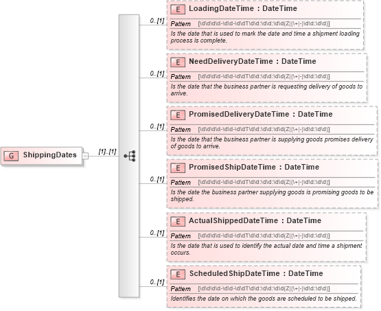 XSD Diagram of ShippingDates in schema supplychainexecution_xsd (Open Applications Group (OAGIS))