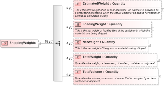 XSD Diagram of ShippingWeights in schema supplychainexecution_xsd (Open Applications Group (OAGIS))