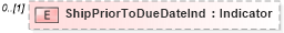 XSD Diagram of ShipPriorToDueDateInd in schema order_xsd (Open Applications Group (OAGIS))