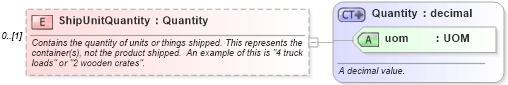 XSD Diagram of ShipUnitQuantity in schema supplychainexecution_xsd (Open Applications Group (OAGIS))