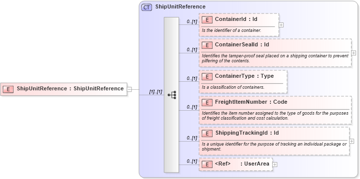 XSD Diagram of ShipUnitReference in schema supplychainexecution_xsd (Open Applications Group (OAGIS))