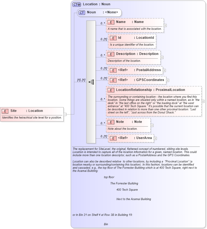 XSD Diagram of Site in schema components_xsd (Open Applications Group (OAGIS))