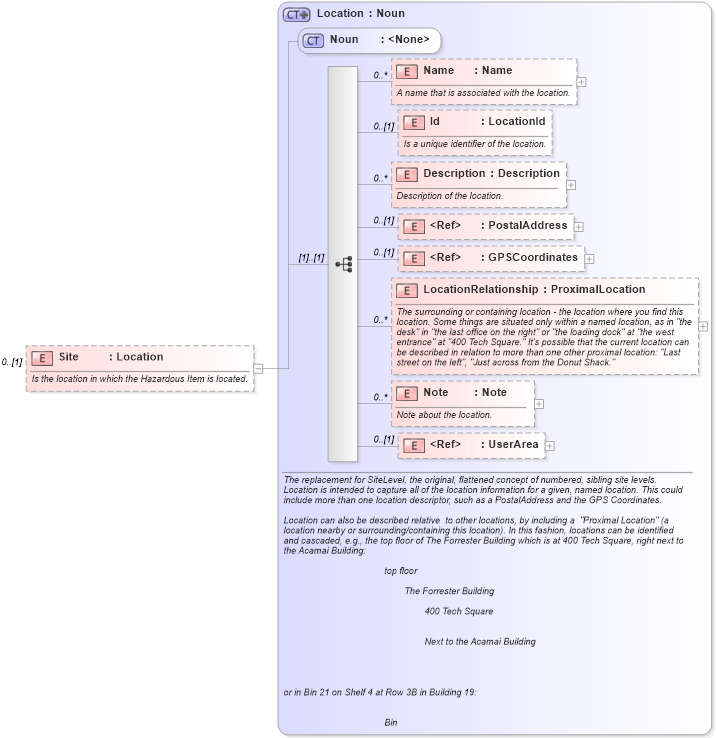 XSD Diagram of Site in schema mfgcomponents_xsd (Open Applications Group (OAGIS))
