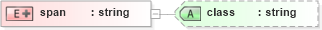 XSD Diagram of span in schema schematron1-5_xsd (Open Applications Group (OAGIS))