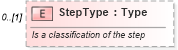 XSD Diagram of StepType in schema mfgcomponents_xsd (Open Applications Group (OAGIS))